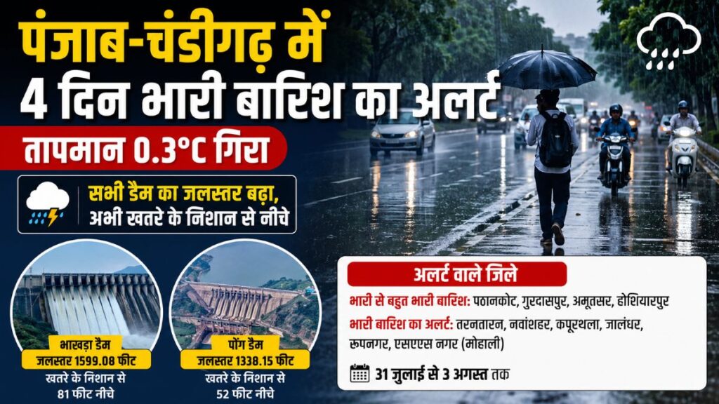 Punjab weather: पंजाब-चंडीगढ़ में 3 अगस्त तक भारी बारिश का अलर्ट, कई जिलों में तेज बरसात की चेतावनी, सभी डैम का जलस्तर बढ़ा