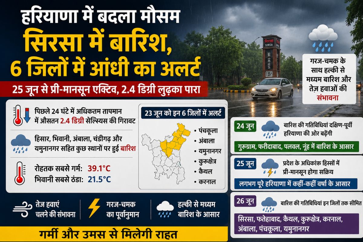 Haryana Weather Update: हरियाणा में मौसम ने बदली करवट, सिरसा में बारिश, 6 जिलों में आंधी का अलर्ट