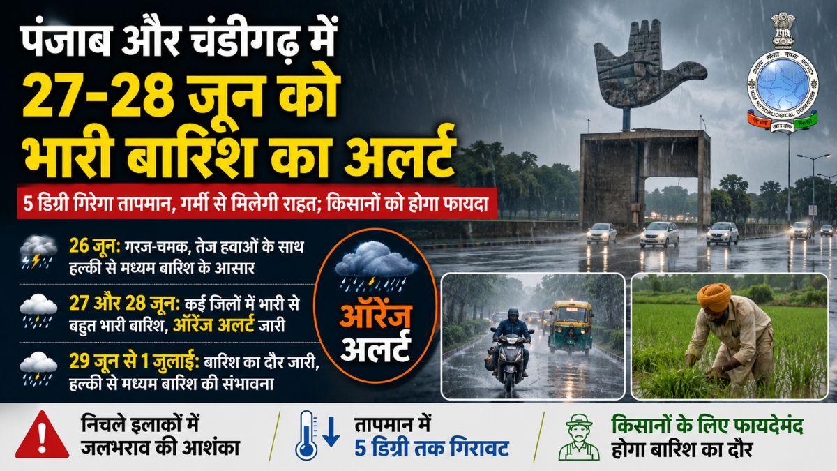 Punjab Weather: चंडीगढ़ समेत पूरे पंजाब में अगने दो दिन बारिश के लिए ऑरेंज अलर्ट जारी, गर्मी से राहत मिलेगी