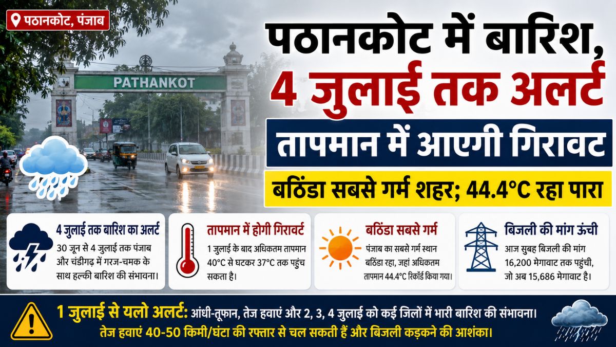 Punjab Weather: पठानकोट में बारिश के बाद बदले मौसम के संकेत, 4 जुलाई तक बारिश का अलर्ट, बठिंडा सबसे गर्म