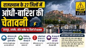 Rajasthan Weather: राज्य के 27 जिलों में आज आंधी-बारिश का अलर्ट, नागौर में सबसे ज्यादा 60 मिमी बारिश, श्रीगंगानगर सबसे गर्म