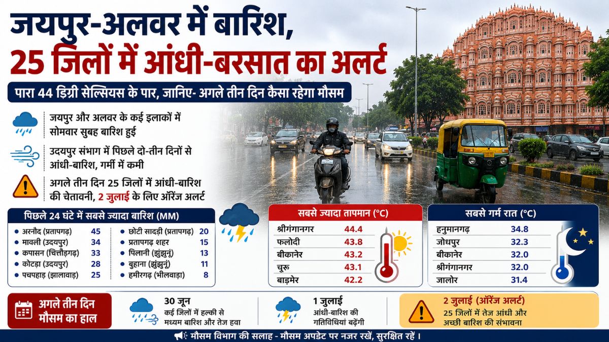 Rajasthan Weather: जयपुर-अलवर में बारिश से राहत, 25 जिलों में आज आंधी-बारिश का अलर्ट, 2 जुलाई के लिए ऑरेंज अलर्ट