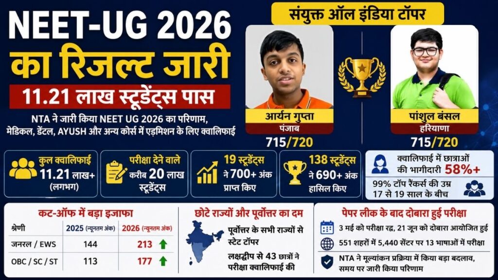 NEET UG 2026 Result: 11.21 लाख अभ्यर्थी हुए क्वालिफाई, पंजाब और हरियाणा के छात्रों ने 715 अंक के साथ किया टॉप
