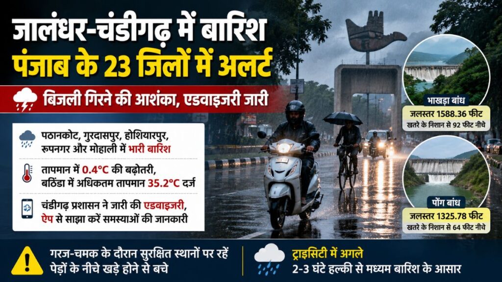Punjab Weather: पंजाब के 23 जिलों में आज बारिश का अलर्ट, जालंधर में सुबह से बरसात, बिजली गिरने की चेतावनी