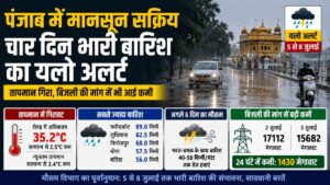 Punjab Weather Update: पंजाब में मानसून ने बढ़ाई रफ्तार, चार दिन भारी बारिश का यलो अलर्ट; तापमान गिरा