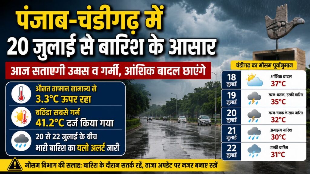 Punjab Weather Update: पंजाब-चंडीगढ़ में 20 जुलाई से बदलेगा मौसम, भारी बारिश के आसार; आज उमस और गर्मी से राहत नहीं