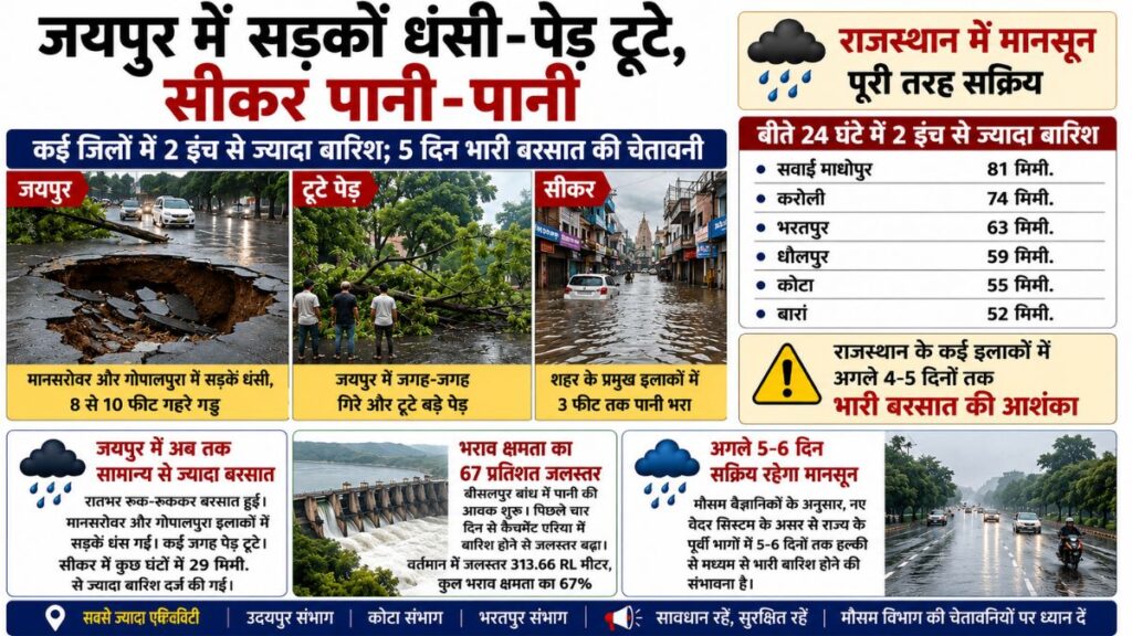 Rajasthan Weather: राजस्थान में मानसून ने पकड़ी रफ्तार, जयपुर में बारिश से सड़कें धंसीं, सीकर में तीन फीट तक जलभराव