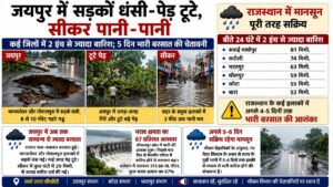 Rajasthan Weather: राजस्थान में मानसून ने पकड़ी रफ्तार, जयपुर में बारिश से सड़कें धंसीं, सीकर में तीन फीट तक जलभराव