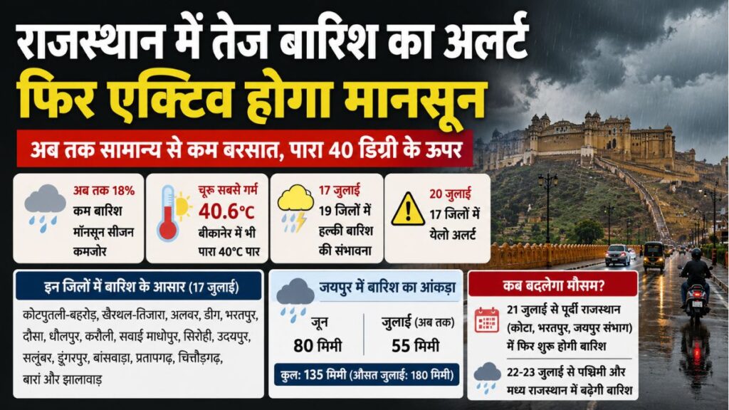 Rajasthan Weather News: राजस्थान में 21 जुलाई से फिर रफ्तार पकड़ेगा मानसून, अभी 18% कम बारिश, 20 जुलाई को 17 जिलों में येलो अलर्ट