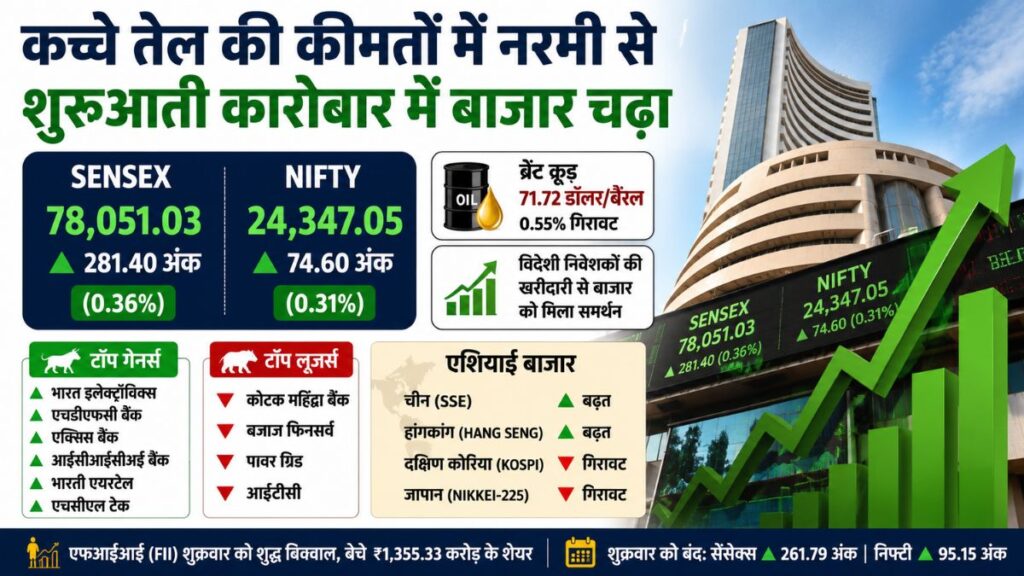 Stock Market Today: कच्चे तेल की कीमतों में नरमी से शुरुआती कारोबार में बाजार चढ़ा