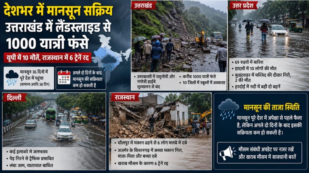 Uttarakhand Landslide: देशभर में मानसून सक्रिय, उत्तराखंड में लैंडस्लाइड से 1000 यात्री फंसे, यूपी में 10 मौतें, राजस्थान में 6 ट्रेनें रद्द