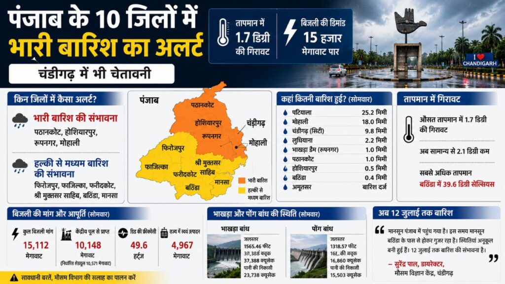 Punjab Weather: पंजाब में बारिश का दौर जारी, 10 जिलों में भारी बारिश का यलो अलर्ट, 12 जुलाई तक सक्रिय रहेगा मानसून