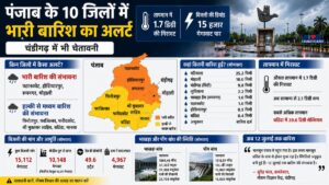 Punjab Weather: पंजाब में बारिश का दौर जारी, 10 जिलों में भारी बारिश का यलो अलर्ट, 12 जुलाई तक सक्रिय रहेगा मानसून