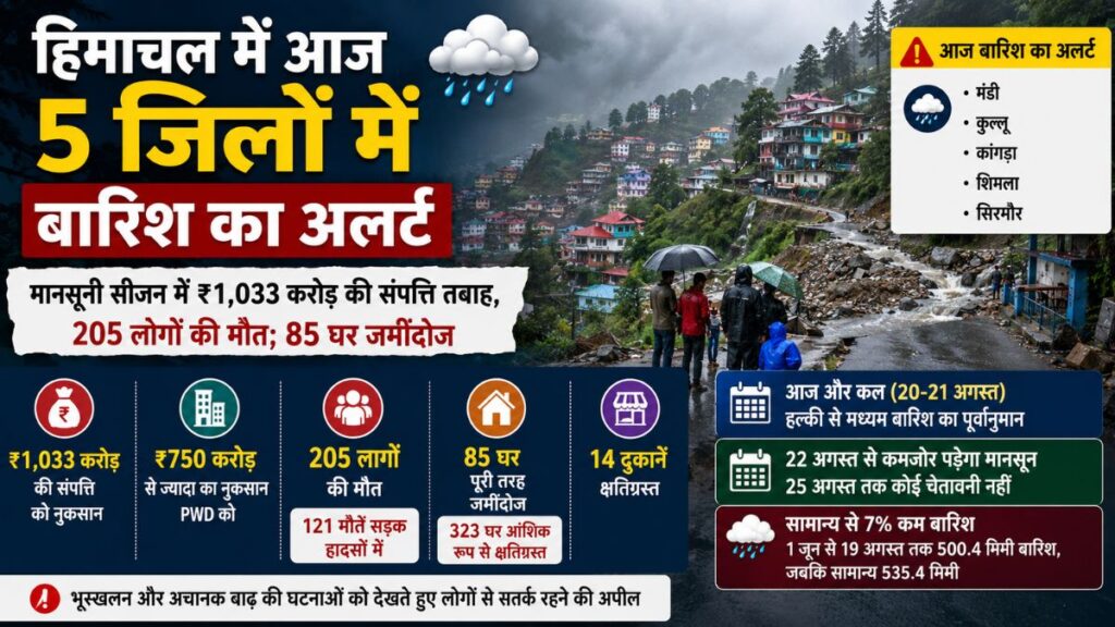 Himachal Pradesh Weather: हिमाचल में बारिश से भारी तबाही, 85 मकान पूरी तरह ढहे, अब तक 205 लोगों की मौत