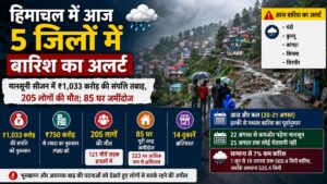 Himachal Pradesh Weather: हिमाचल में बारिश से भारी तबाही, 85 मकान पूरी तरह ढहे, अब तक 205 लोगों की मौत