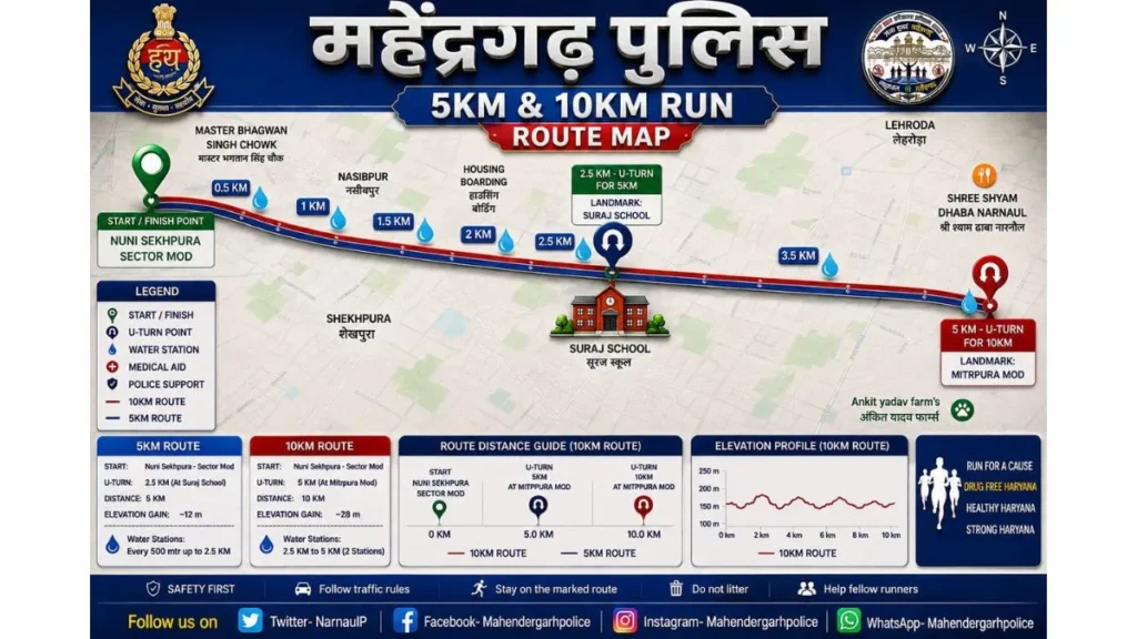 Narnaul Traffic Route: नारनौल में बदला ट्रैफिक रूट, CM के आगमन पर महावीर चौक से हुडा सेक्टर रोड बंद, सिंघाना मार्ग से निकलेंगे वाहन