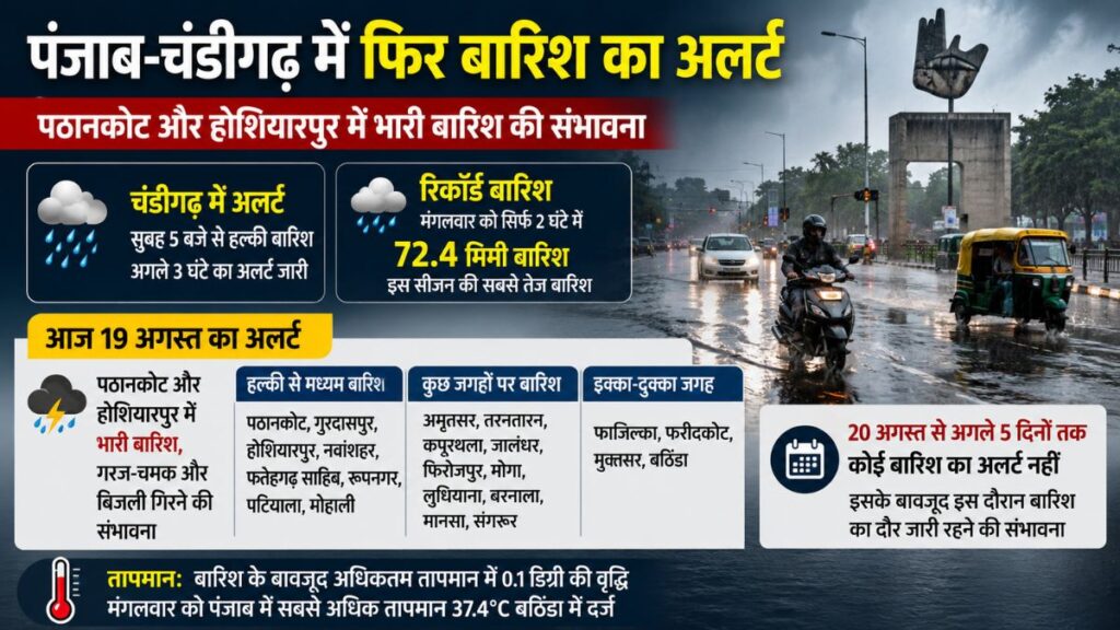 Punjab Weather: पंजाब-चंडीगढ़ में बारिश का दौर जारी, जानें आज किन जिलों में भारी बारिश-बिजली गिरने का अलर्ट