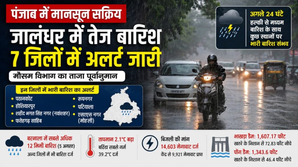 Punjab Weather: जालंधर में तेज बारिश के बीच 7 जिलों में भारी बारिश का अलर्ट, उमस बढ़ी, बिजली की मांग भी चढ़ी