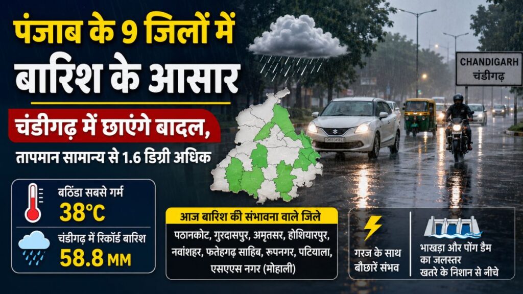 Punjab Weather: पंजाब में फिर बदला मौसम, आज 9 जिलों में बारिश का अनुमान, चंडीगढ़ में बादल छाए रहेंगे