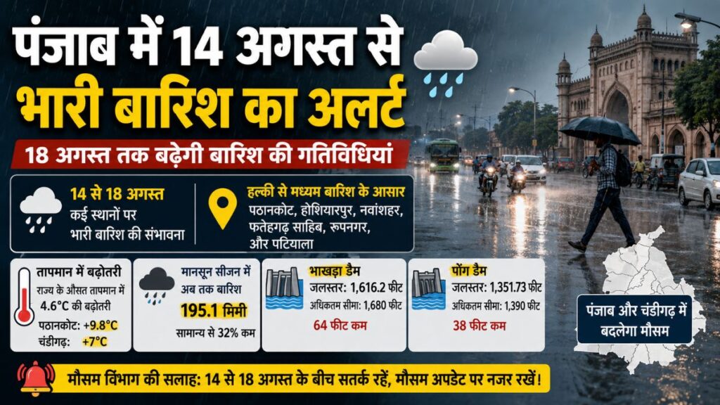 Punjab Weather Update: पंजाब में 14 से 18 अगस्त तक भारी बारिश का अलर्ट, मानसून में अब तक 32% कम बारिश