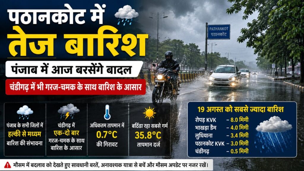 Punjab Weather Update: पंजाब में मानसून सक्रिय, पठानकोट में तेज बारिश, चंडीगढ़ समेत पूरे राज्य में अलर्ट