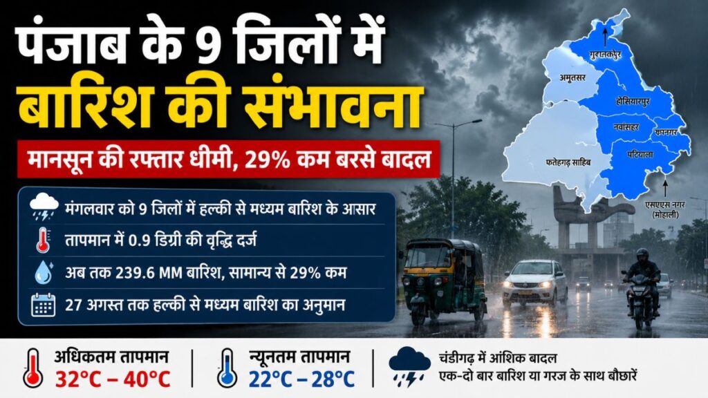 Punjab Weather Update: पंजाब में कमजोर पड़ा मानसून, आज 9 जिलों में बारिश की संभावना, तापमान 0.9 डिग्री बढ़ा