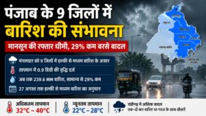 Punjab Weather Update: पंजाब में कमजोर पड़ा मानसून, आज 9 जिलों में बारिश की संभावना, तापमान 0.9 डिग्री बढ़ा