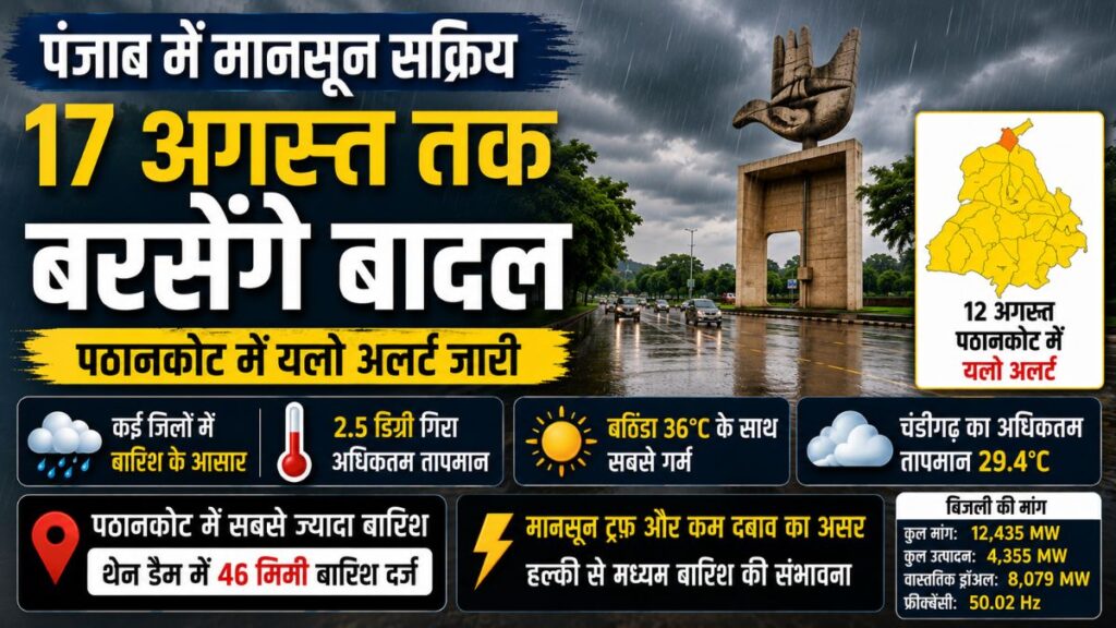 Punjab Weather Update: पंजाब में बदला मौसम, तापमान में 2.5 डिग्री की गिरावट, 17 अगस्त तक बरसेंगे बादल