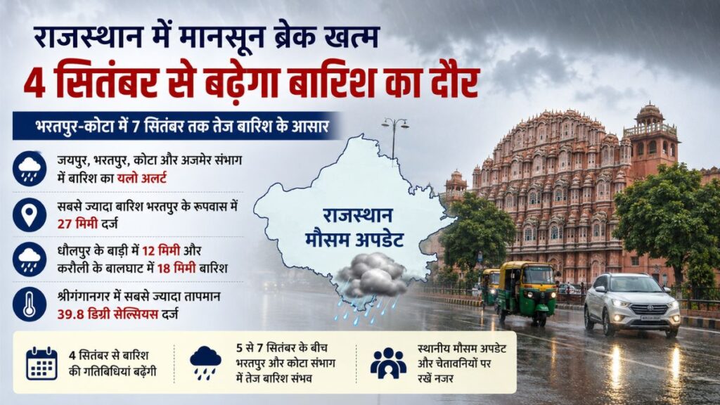 Rajasthan Weather Update: राजस्थान में मानसून ने फिर पकड़ी रफ्तार, 4 सितंबर से कई जिलों में बारिश बढ़ने का अनुमान
